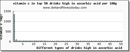 drinks high in ascorbic acid vitamin c per 100g
